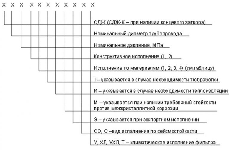 Значение аббревиатур и цифр фильтров СДЖ в Рязани